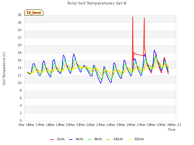 plot of Tonzi Soil Temperatures Set B