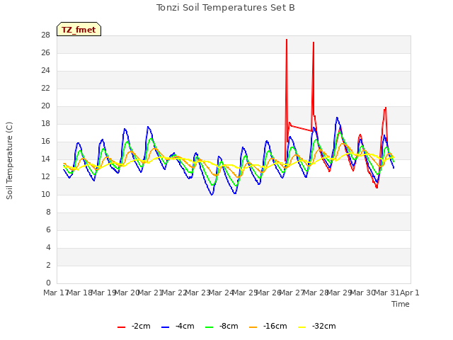 plot of Tonzi Soil Temperatures Set B