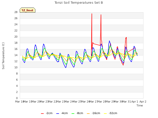 plot of Tonzi Soil Temperatures Set B