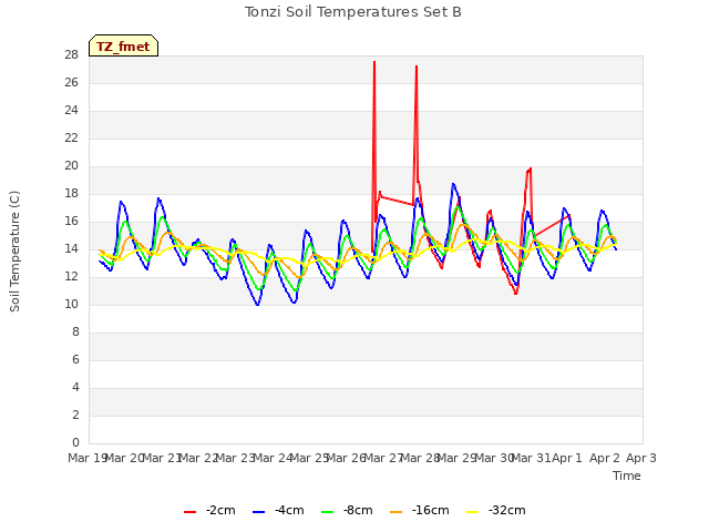 plot of Tonzi Soil Temperatures Set B