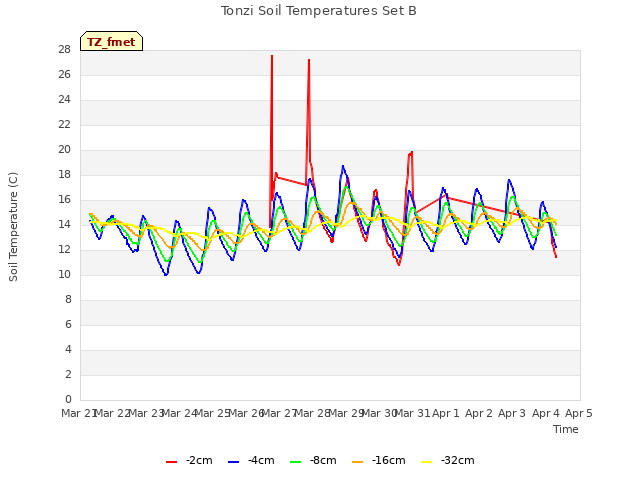 plot of Tonzi Soil Temperatures Set B