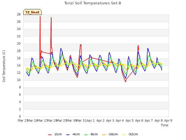 plot of Tonzi Soil Temperatures Set B