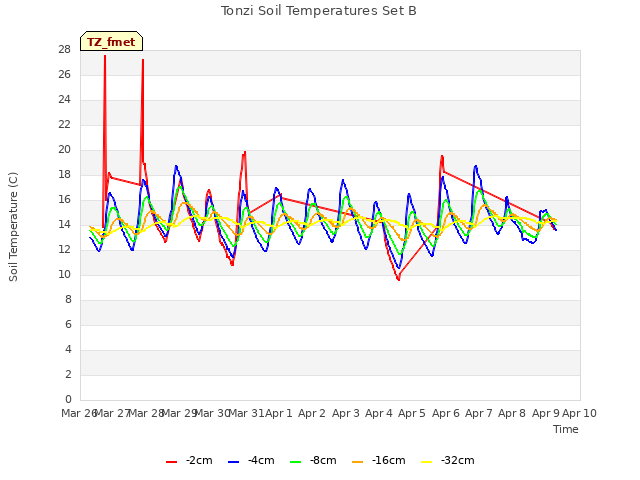 plot of Tonzi Soil Temperatures Set B