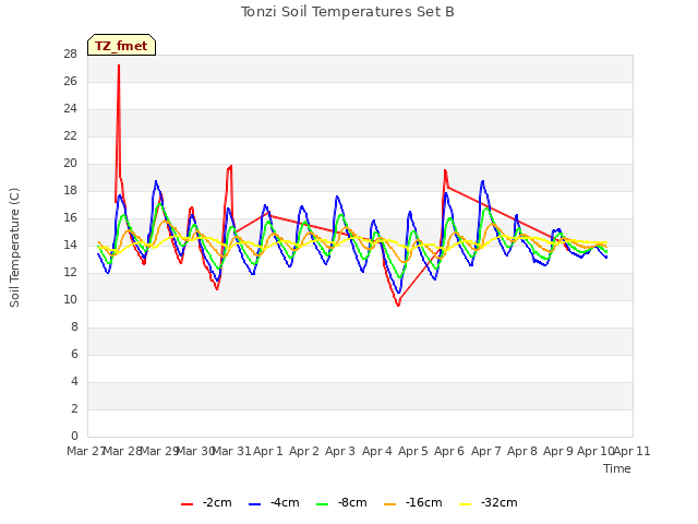 plot of Tonzi Soil Temperatures Set B