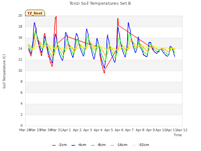 plot of Tonzi Soil Temperatures Set B