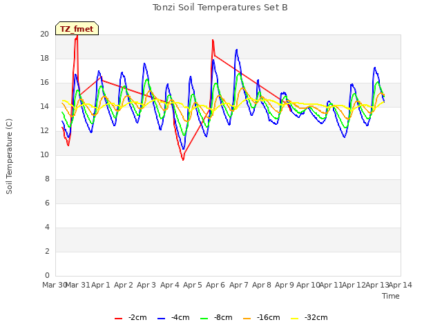 plot of Tonzi Soil Temperatures Set B