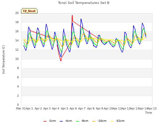 plot of Tonzi Soil Temperatures Set B