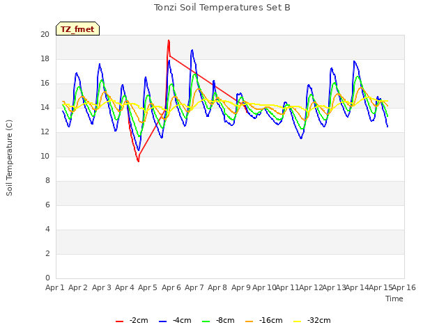 plot of Tonzi Soil Temperatures Set B