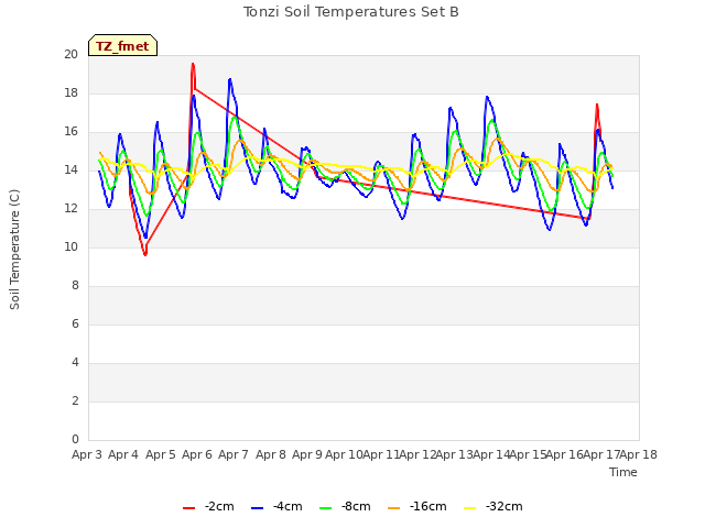 plot of Tonzi Soil Temperatures Set B