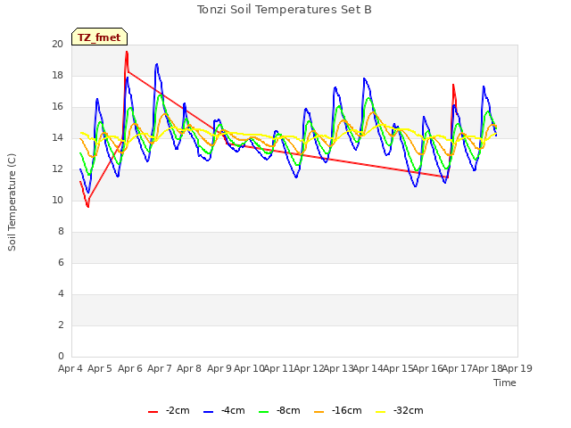 plot of Tonzi Soil Temperatures Set B