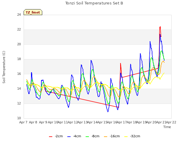 plot of Tonzi Soil Temperatures Set B