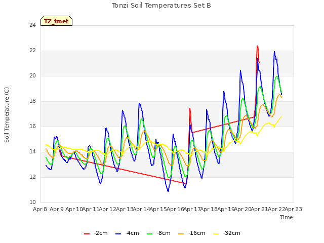 plot of Tonzi Soil Temperatures Set B