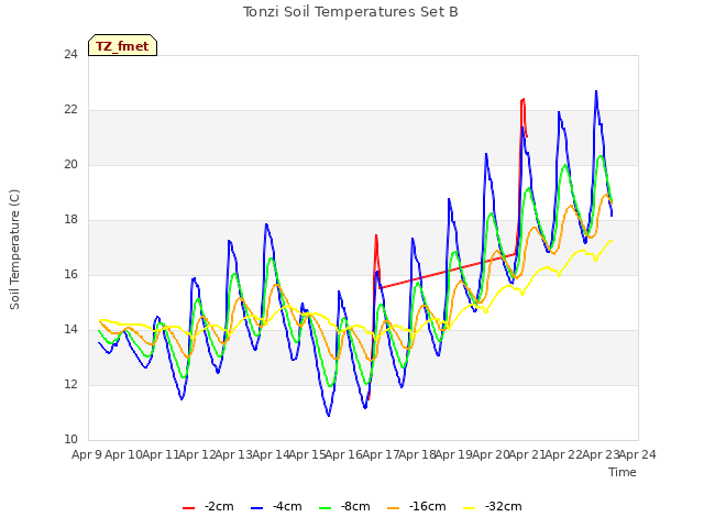 plot of Tonzi Soil Temperatures Set B