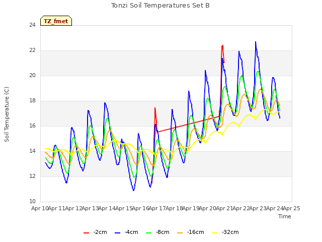 plot of Tonzi Soil Temperatures Set B