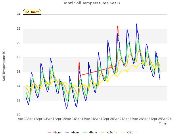 plot of Tonzi Soil Temperatures Set B