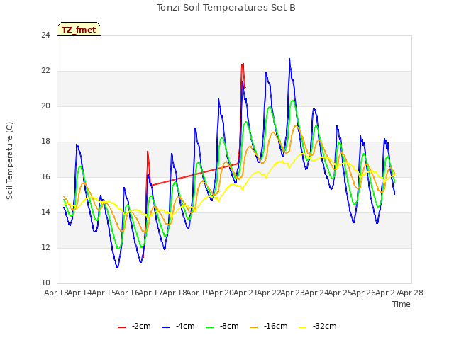 plot of Tonzi Soil Temperatures Set B