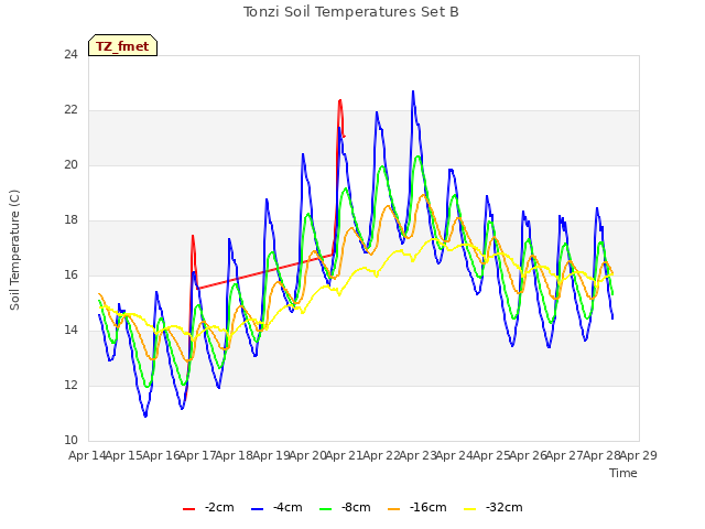 plot of Tonzi Soil Temperatures Set B