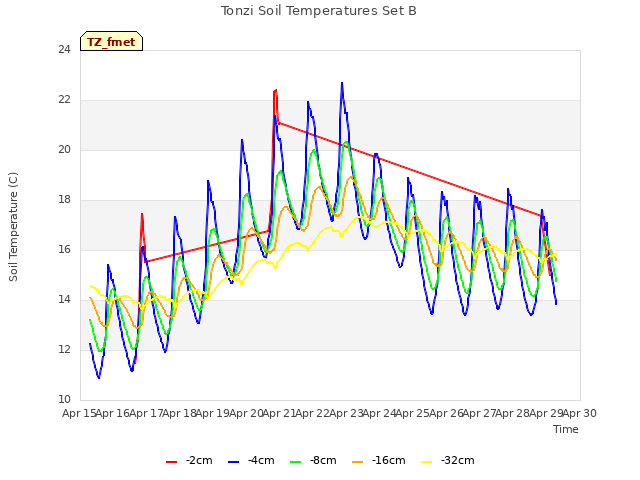 plot of Tonzi Soil Temperatures Set B