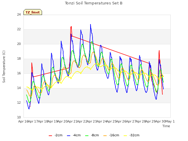 plot of Tonzi Soil Temperatures Set B