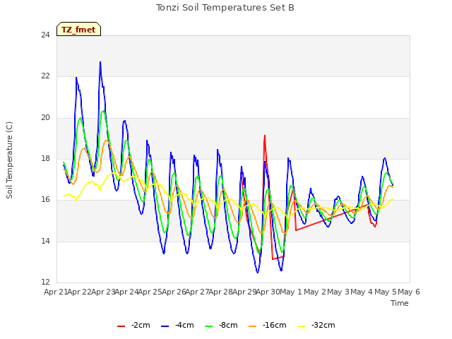 plot of Tonzi Soil Temperatures Set B