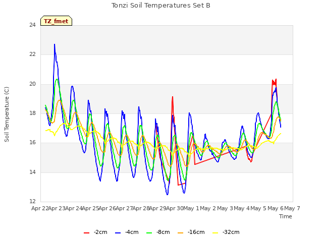 plot of Tonzi Soil Temperatures Set B