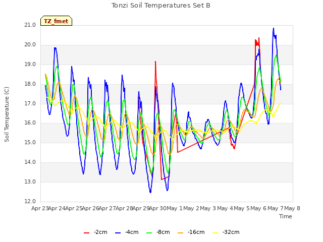 plot of Tonzi Soil Temperatures Set B