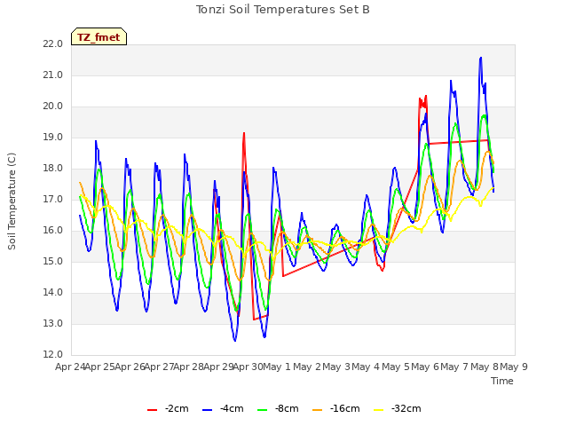 plot of Tonzi Soil Temperatures Set B