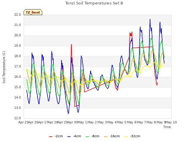 plot of Tonzi Soil Temperatures Set B