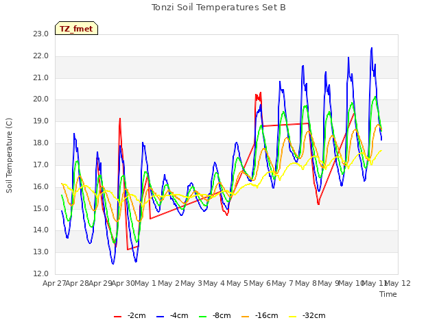 plot of Tonzi Soil Temperatures Set B