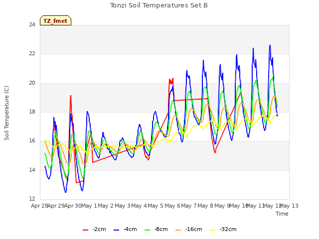 plot of Tonzi Soil Temperatures Set B