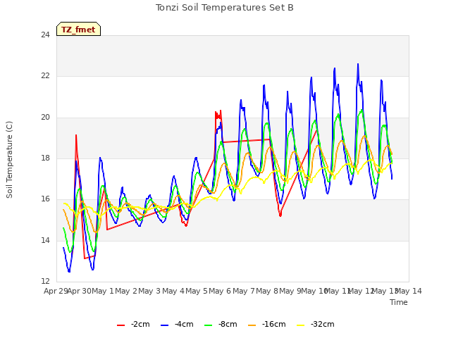 plot of Tonzi Soil Temperatures Set B