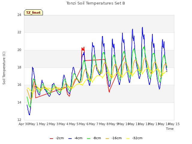 plot of Tonzi Soil Temperatures Set B