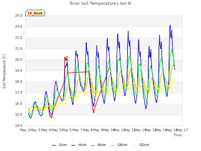 plot of Tonzi Soil Temperatures Set B