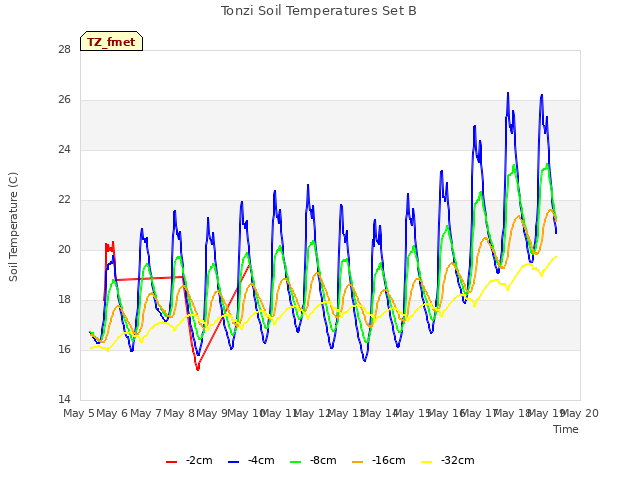 plot of Tonzi Soil Temperatures Set B