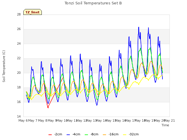 plot of Tonzi Soil Temperatures Set B