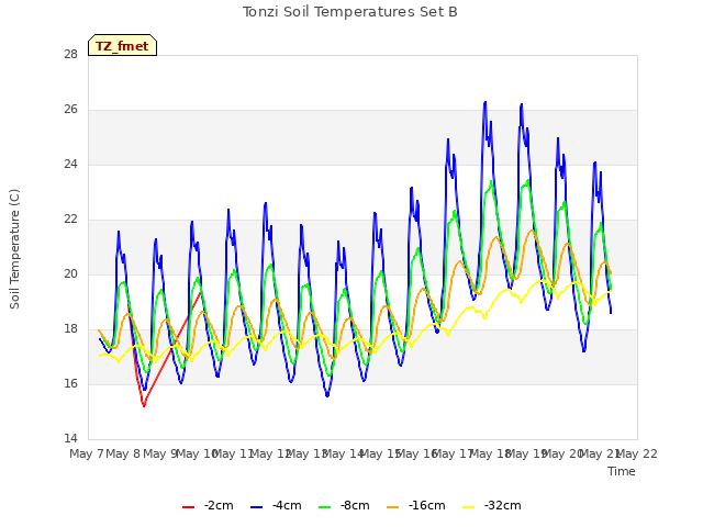 plot of Tonzi Soil Temperatures Set B