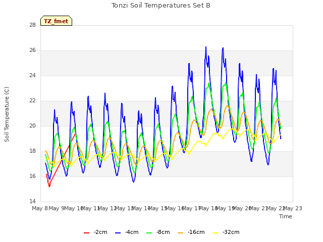 plot of Tonzi Soil Temperatures Set B