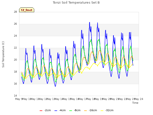 plot of Tonzi Soil Temperatures Set B