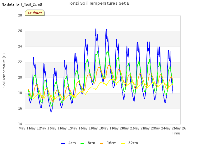 plot of Tonzi Soil Temperatures Set B