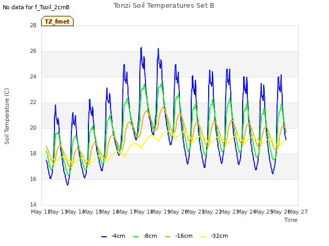 plot of Tonzi Soil Temperatures Set B