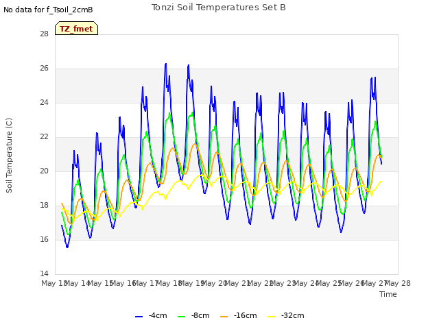 plot of Tonzi Soil Temperatures Set B