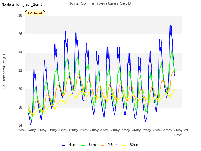 plot of Tonzi Soil Temperatures Set B