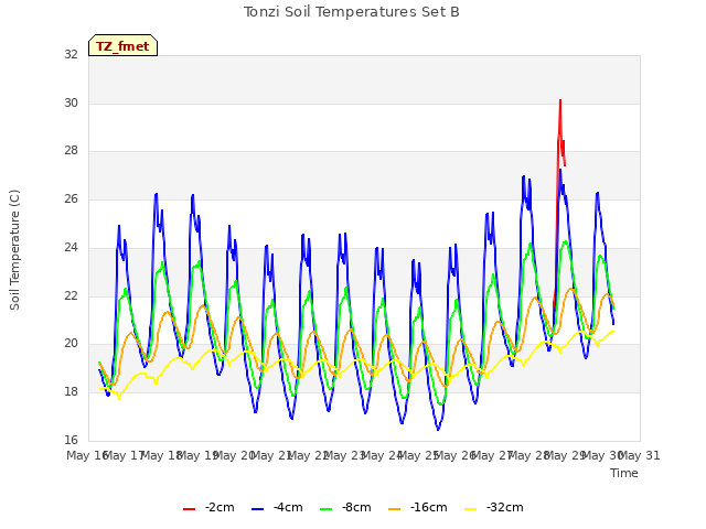 plot of Tonzi Soil Temperatures Set B