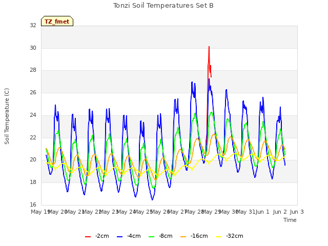 plot of Tonzi Soil Temperatures Set B