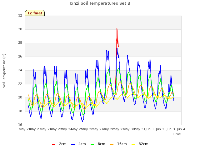 plot of Tonzi Soil Temperatures Set B