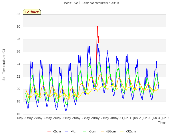 plot of Tonzi Soil Temperatures Set B