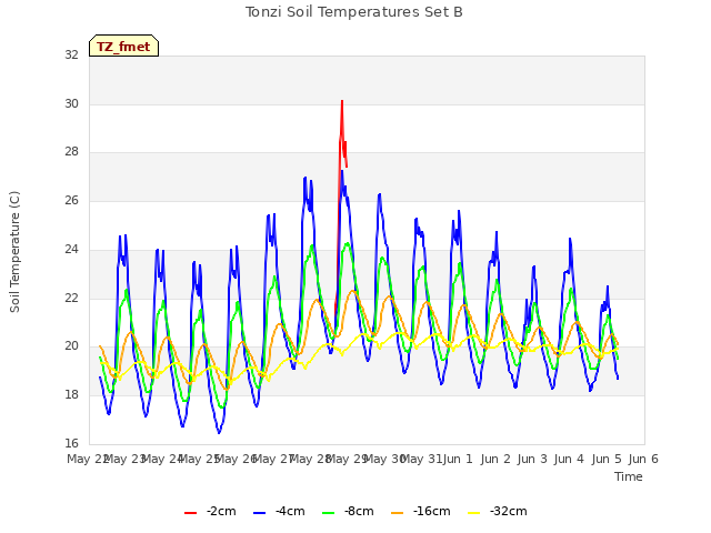 plot of Tonzi Soil Temperatures Set B