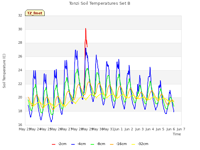 plot of Tonzi Soil Temperatures Set B