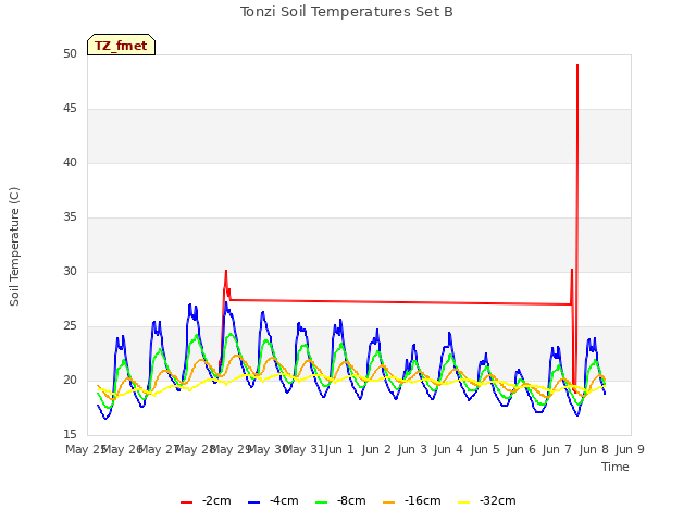 plot of Tonzi Soil Temperatures Set B