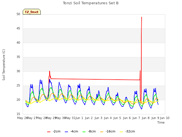 plot of Tonzi Soil Temperatures Set B